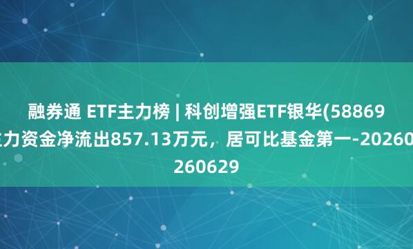 融券通 ETF主力榜 | 科创增强ETF银华(588690)主力资金净流出857.13万元，居可比基金第一-20260629